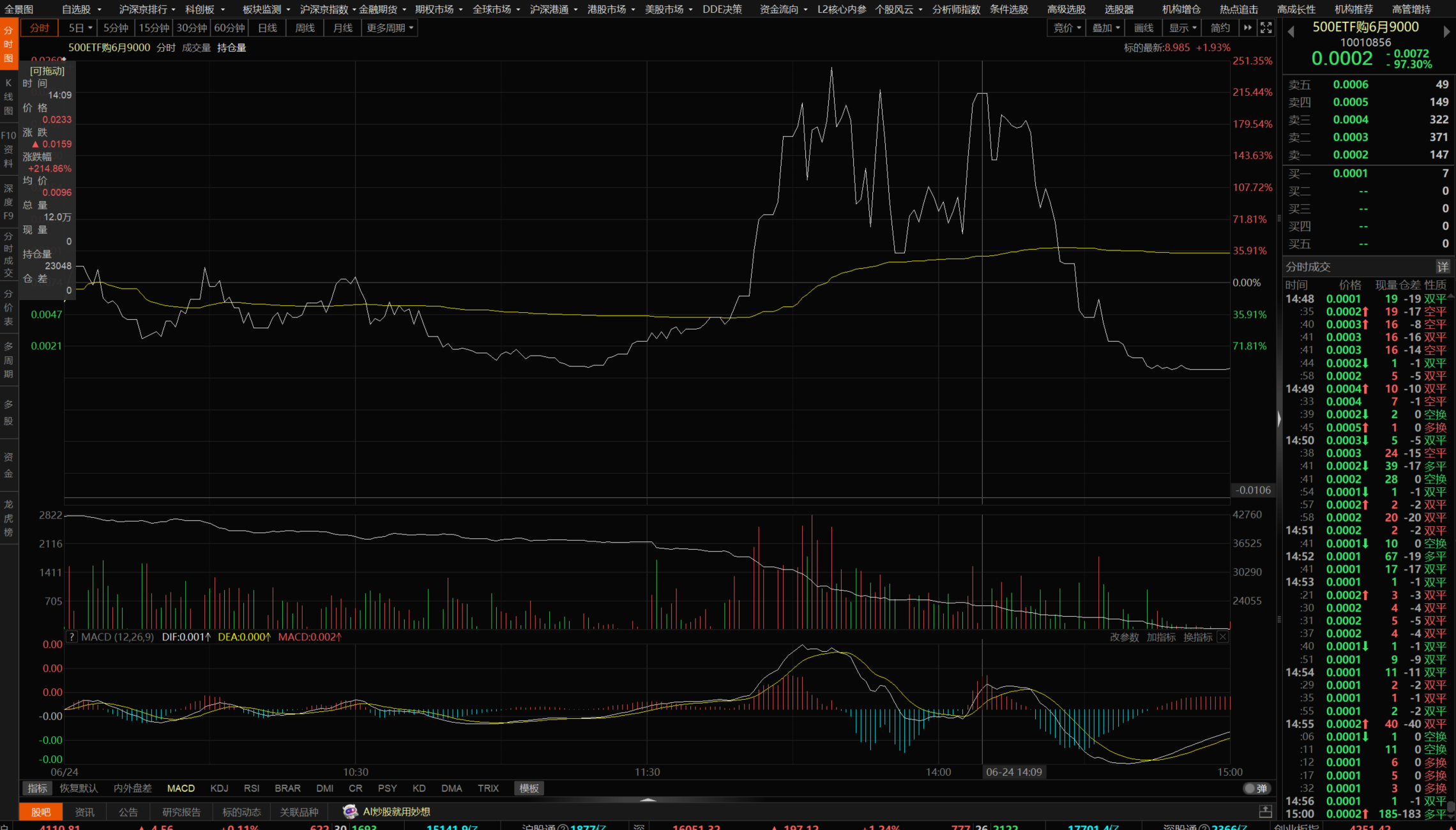 上证500ETF期权2606认购9.50(代码10010945)2026-06-24 当日分时:盘中近90倍后回落归零